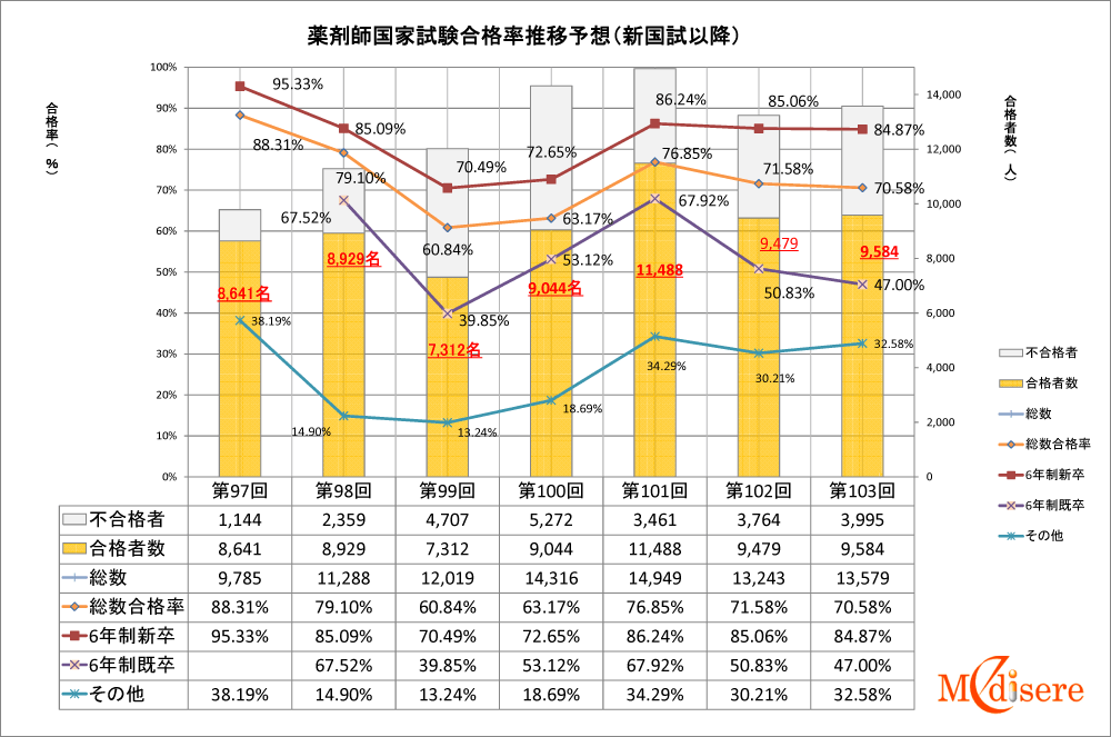 薬剤師国家試験 平均点 104回 Hello Doctor