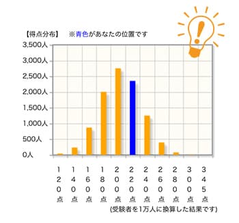 得点分布を表示！