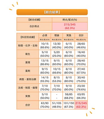 合格基準までに必要な点数が科目ごとにわかる！