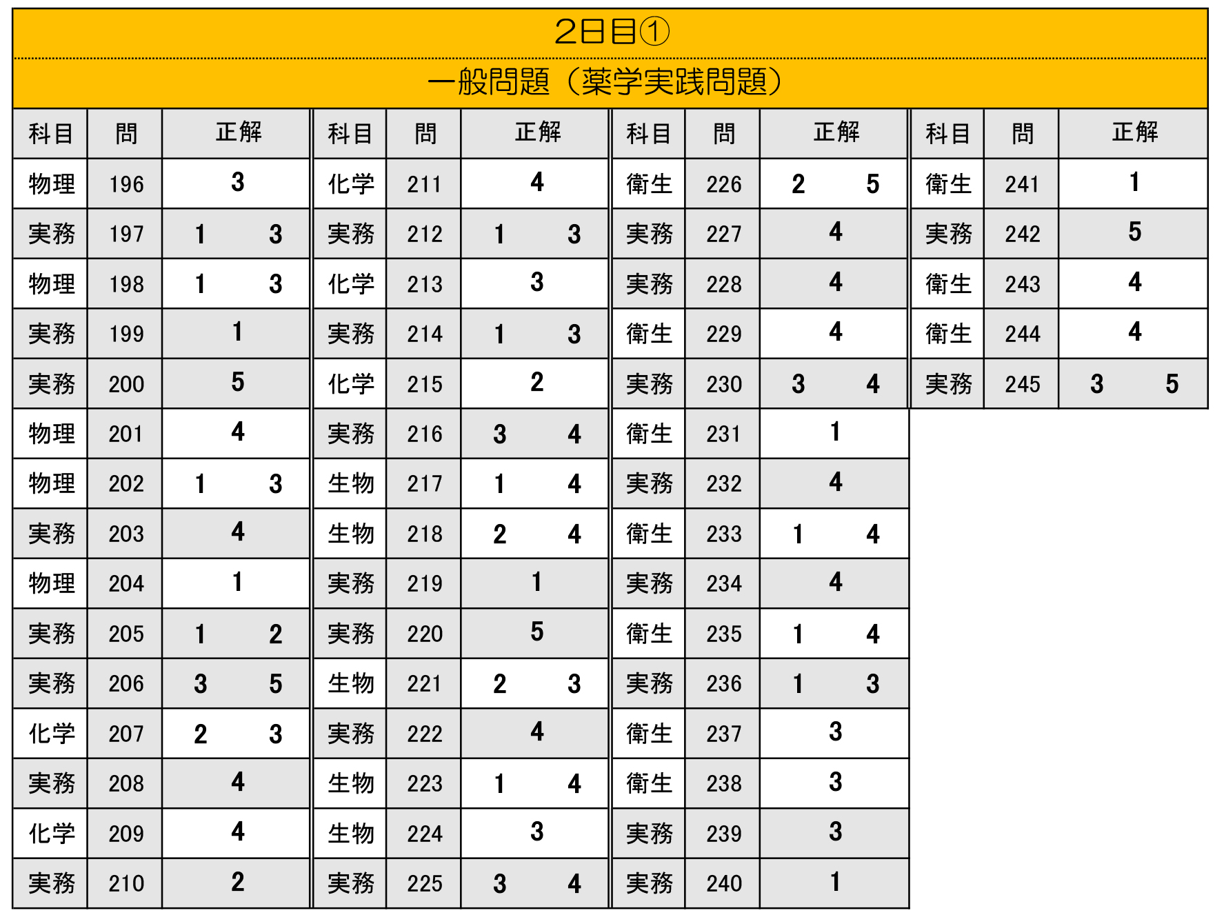 第106回問題・解答速報 | 薬剤師国家試験 メディセレ 薬剤師国家